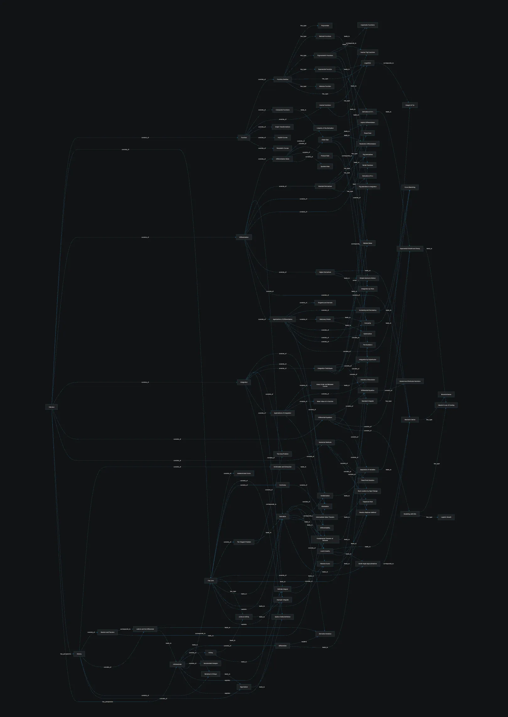 The full calculus concept map rendered as a single Mermaid flowchart — around 150 nodes and 200 edges collapsed into one dense, unreadable diagram.