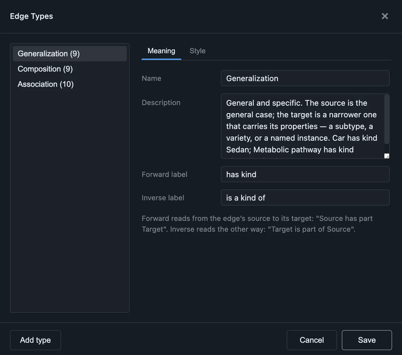 The Edge Types dialog in Knogra, on the Meaning tab for the Generalization type: the three types listed on the left with their edge counts, and the name, description, forward label and inverse label on the right.