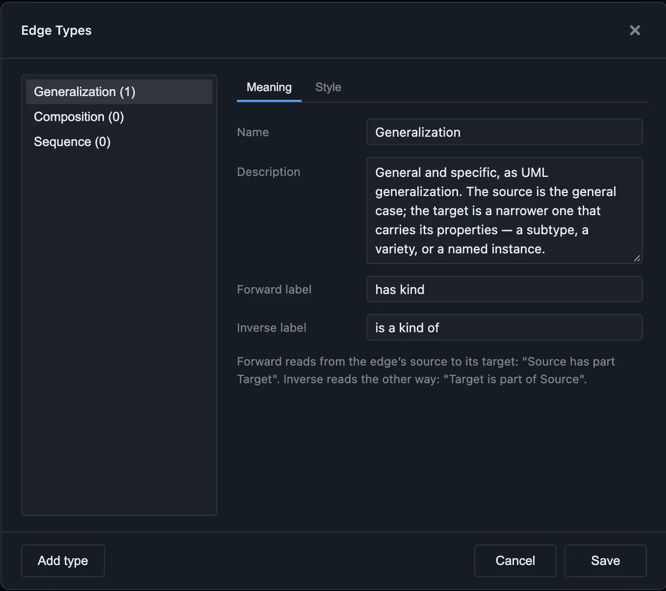 The Edge Types dialog in Knogra, on the Meaning tab for the Generalization type: the three types listed on the left with their edge counts, and the name, description, forward label and inverse label on the right.