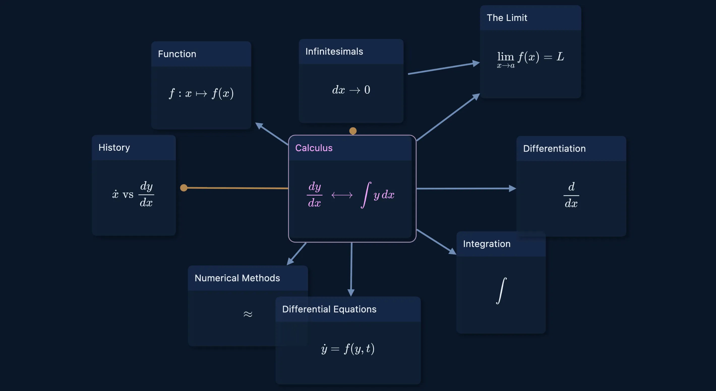 A scene from the Calculus graph