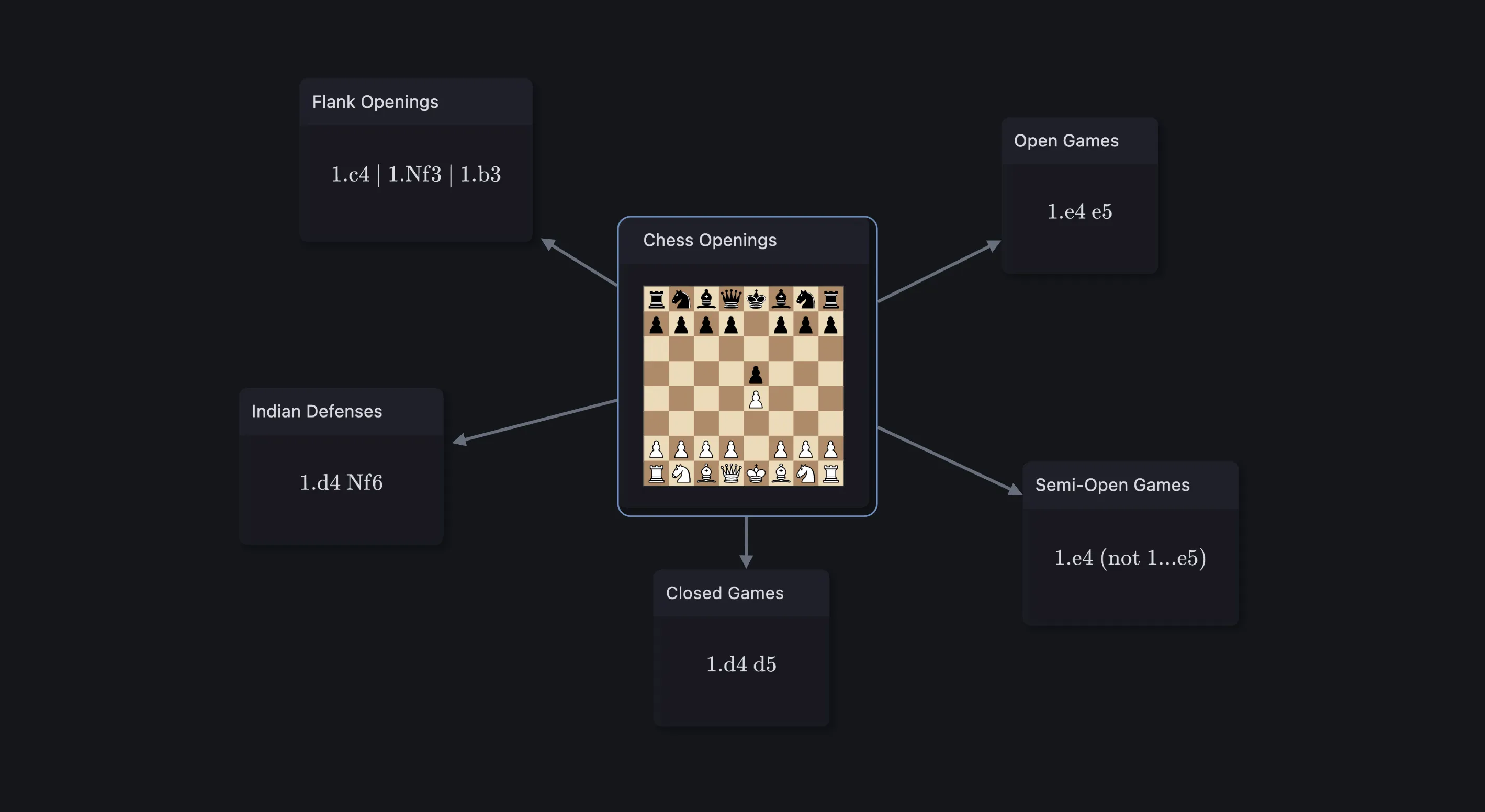 A scene from the Chess Openings graph