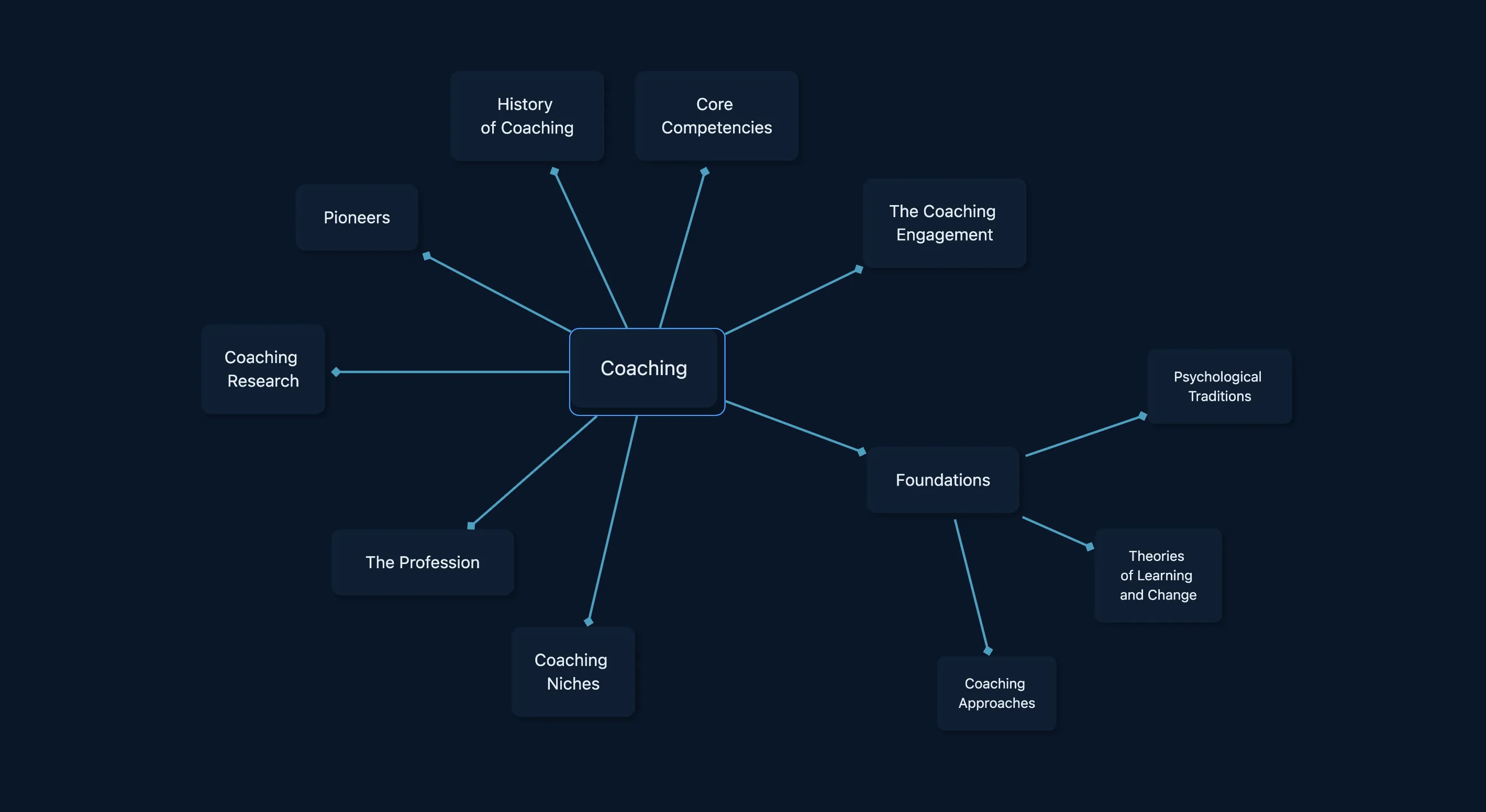 Overview of the Coaching graph