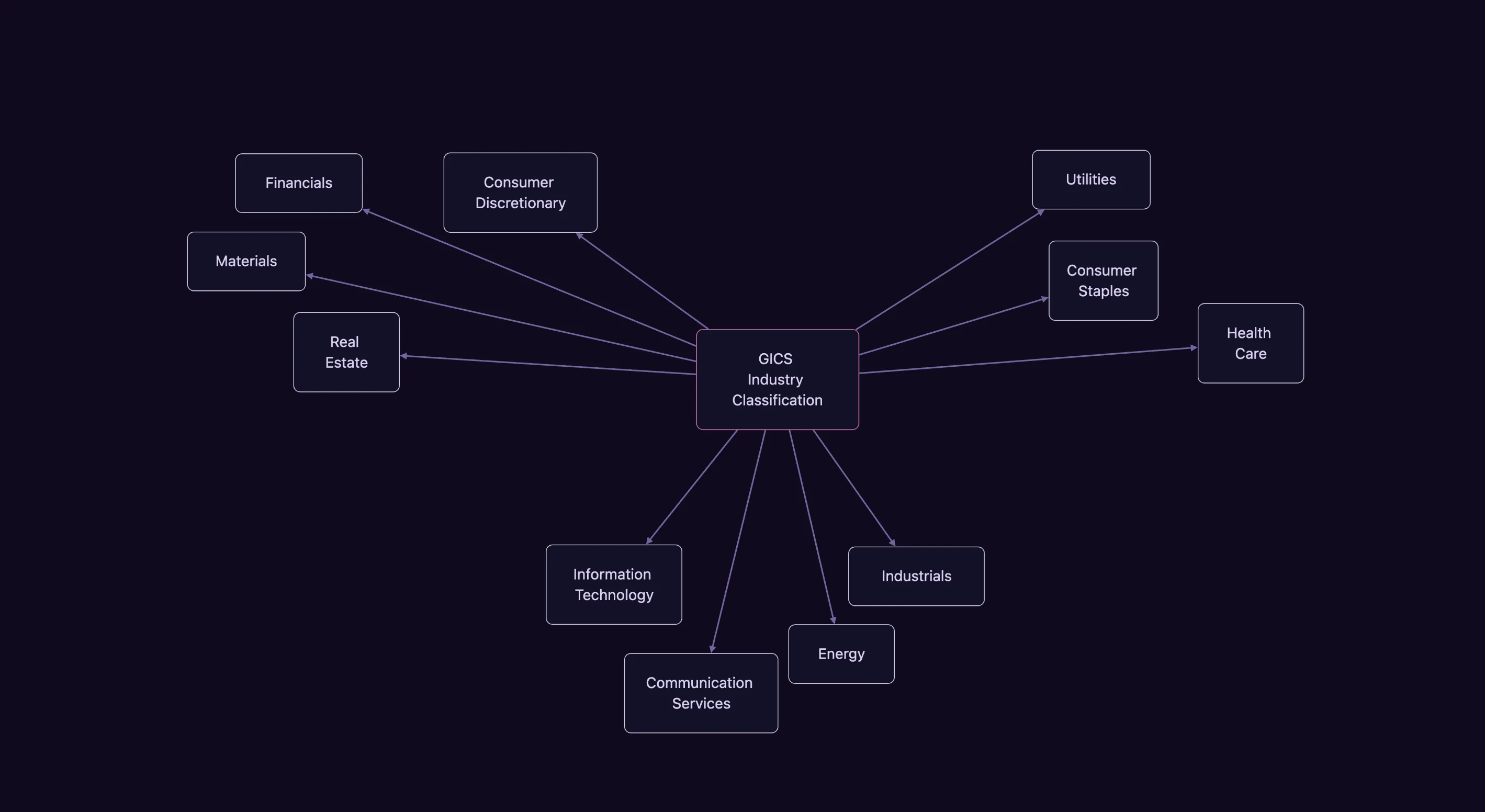 A scene from the GICS Industry Classification graph