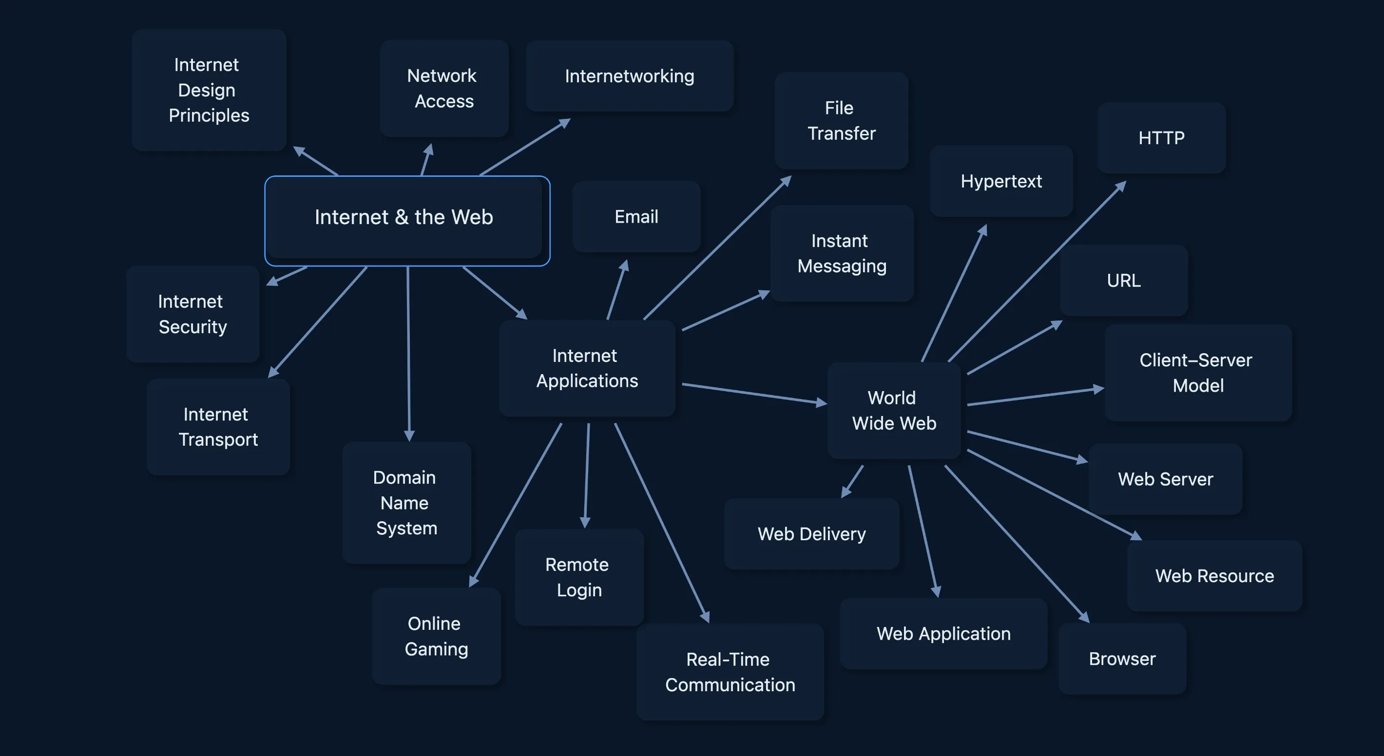 A scene from the Internet & the Web graph