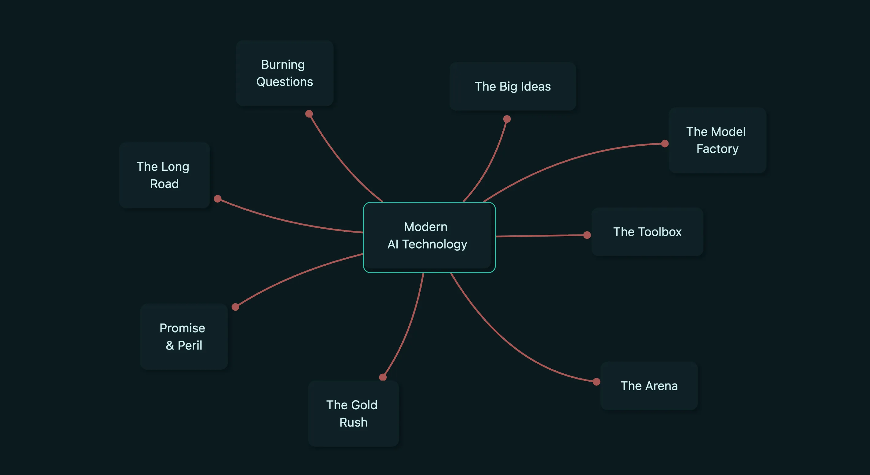 A scene from the Modern AI Technology graph