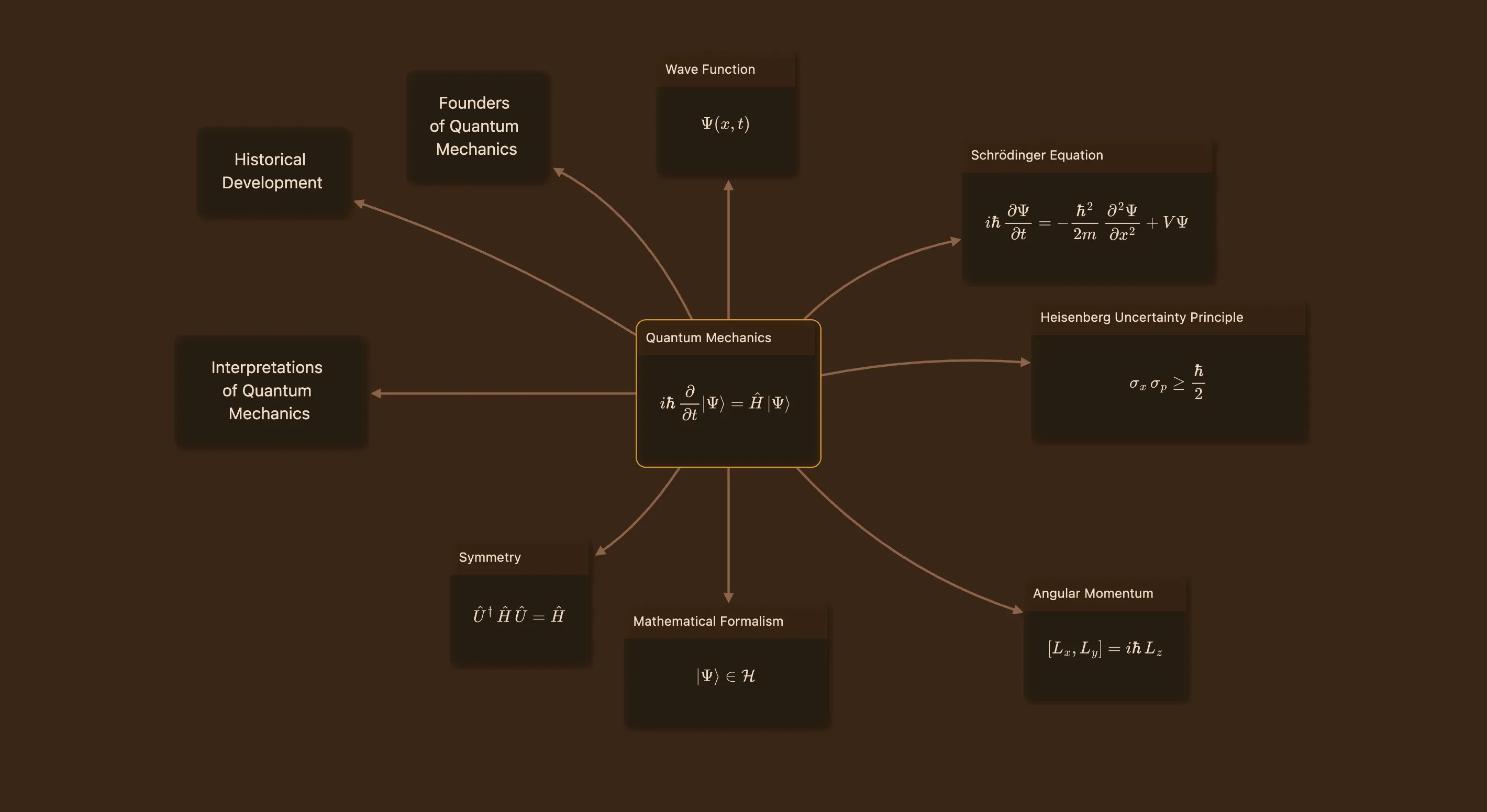 A scene from the Quantum Mechanics graph