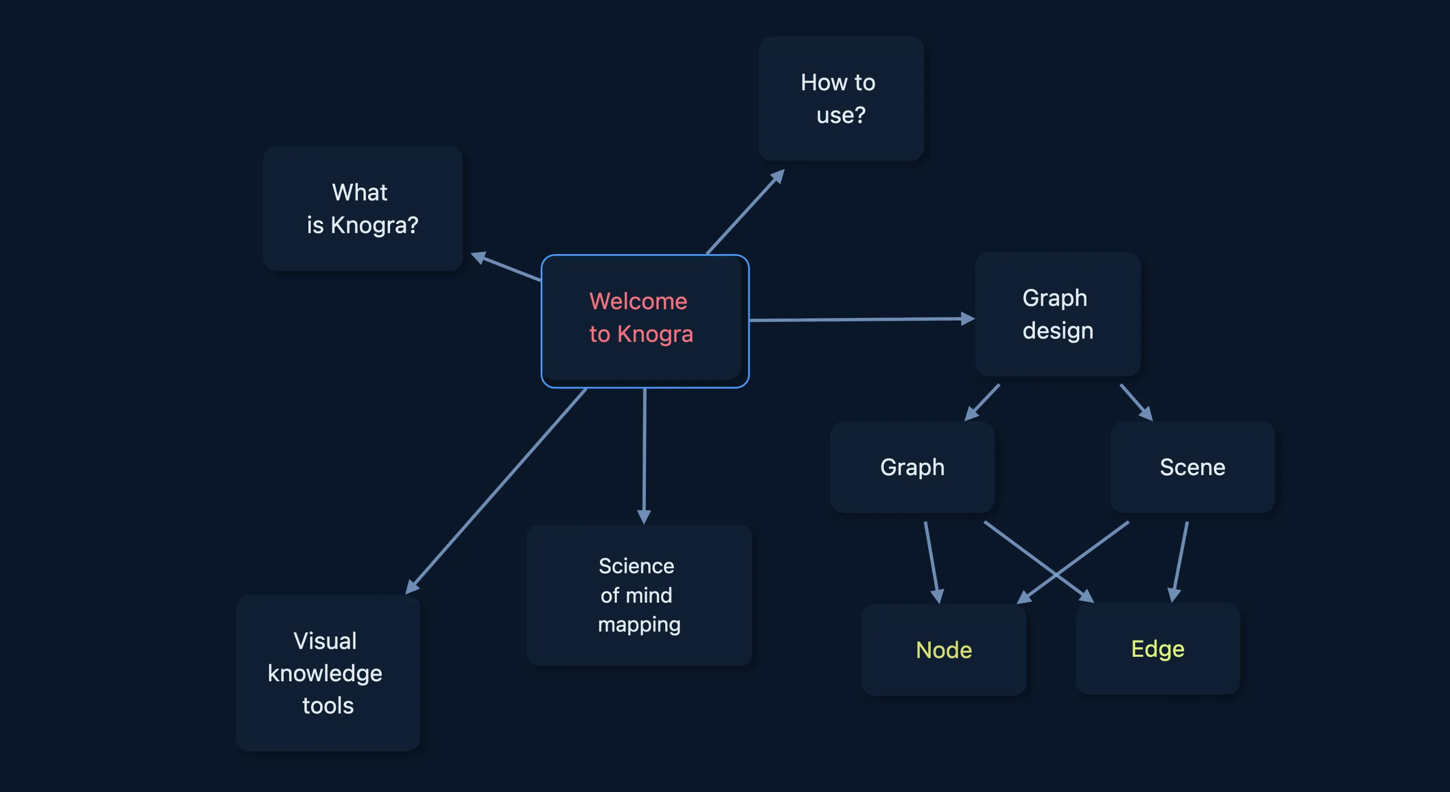 A scene from the Welcome to Knogra graph