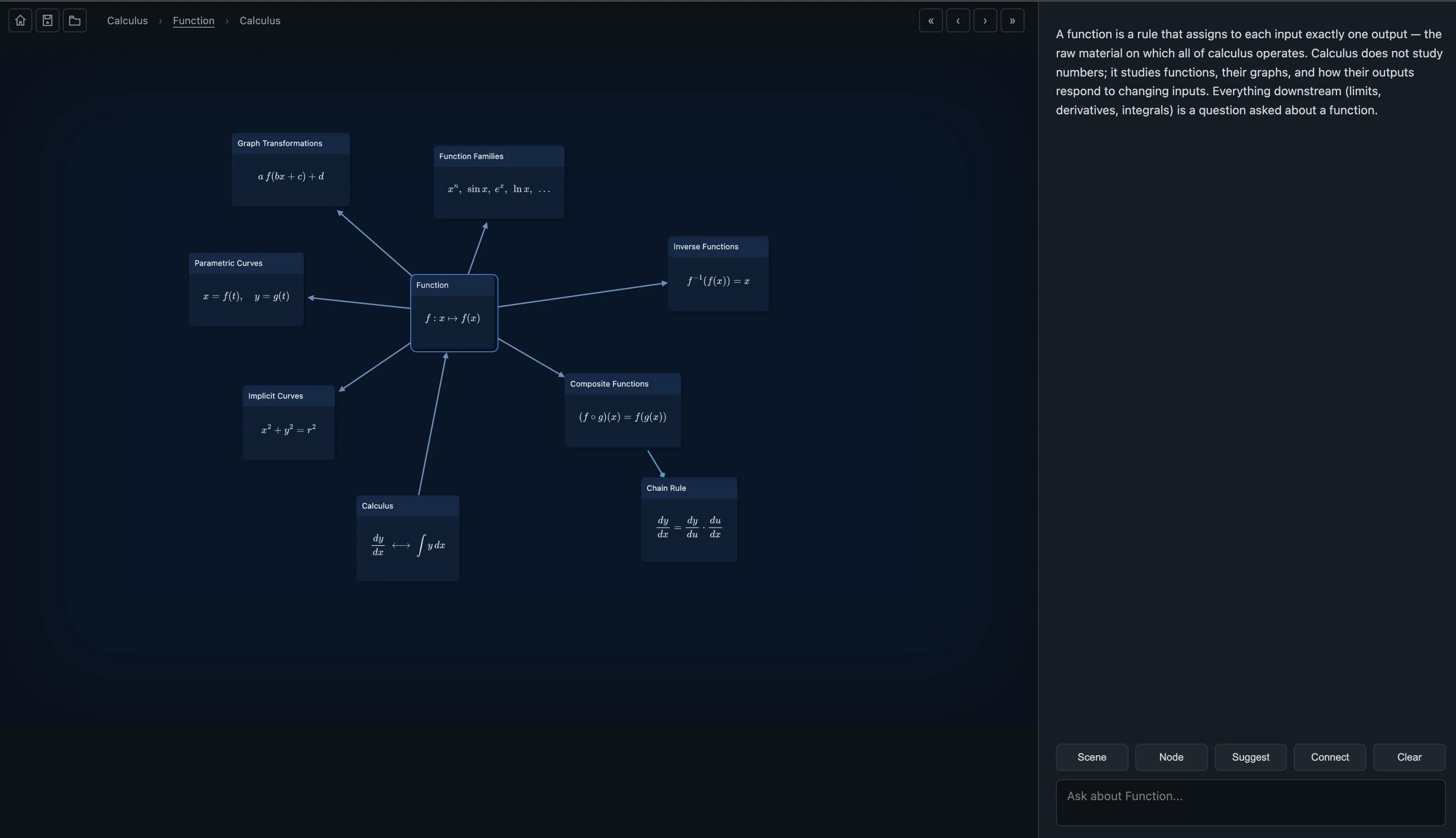 Knogra's 'Function' scene: the Function node at the centre surrounded by Function Families, Composite Functions, Inverse Functions, Chain Rule, Graph Transformations, Parametric and Implicit Curves, with a breadcrumb trail 'Calculus › Function' along the top.