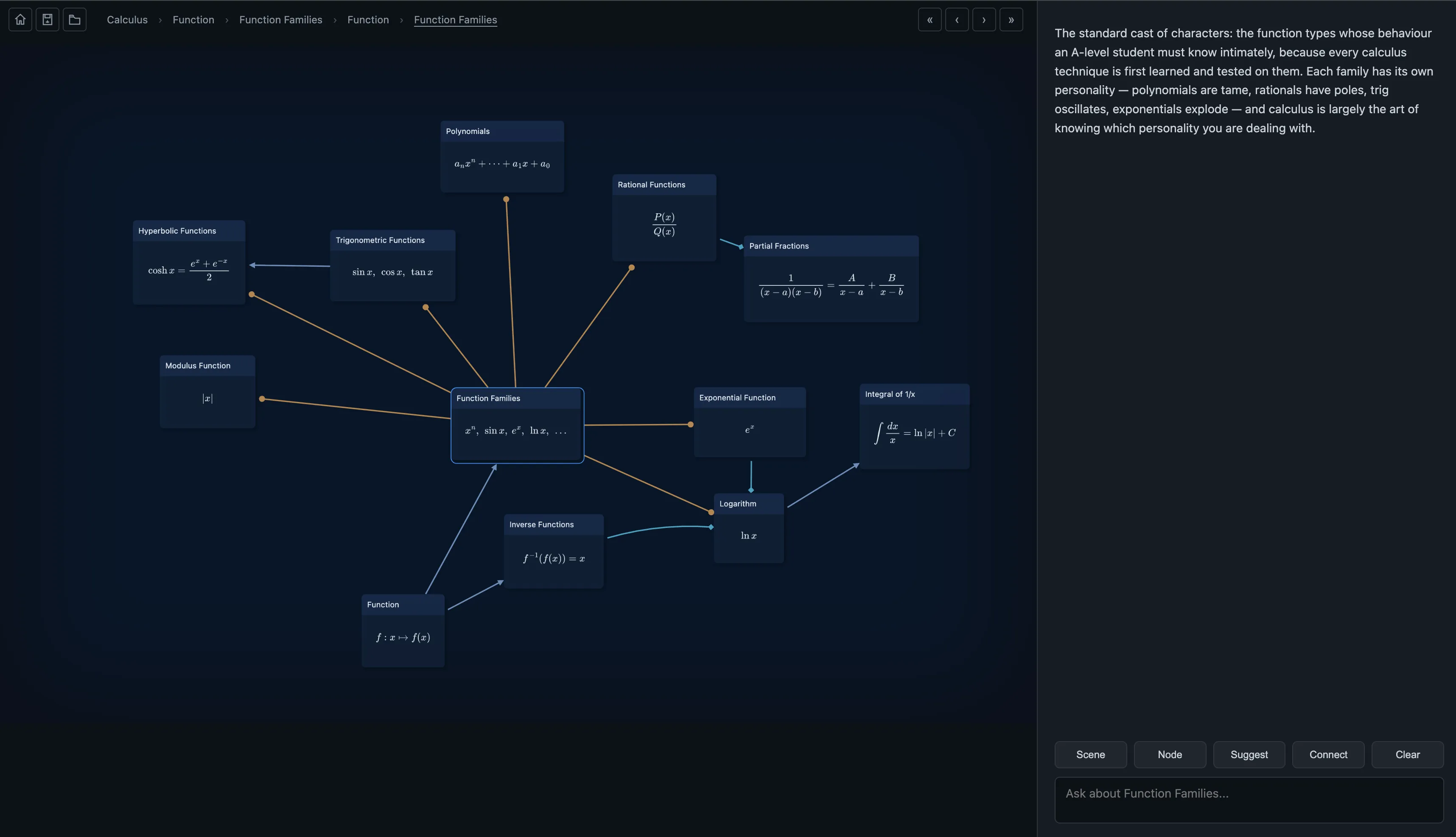 Knogra's 'Function Families' scene: the Function Families node surrounded by Polynomials, Rational Functions, Trigonometric, Hyperbolic, Exponential and Modulus functions, Logarithm and Partial Fractions, each showing its defining formula, with a deeper breadcrumb trail.