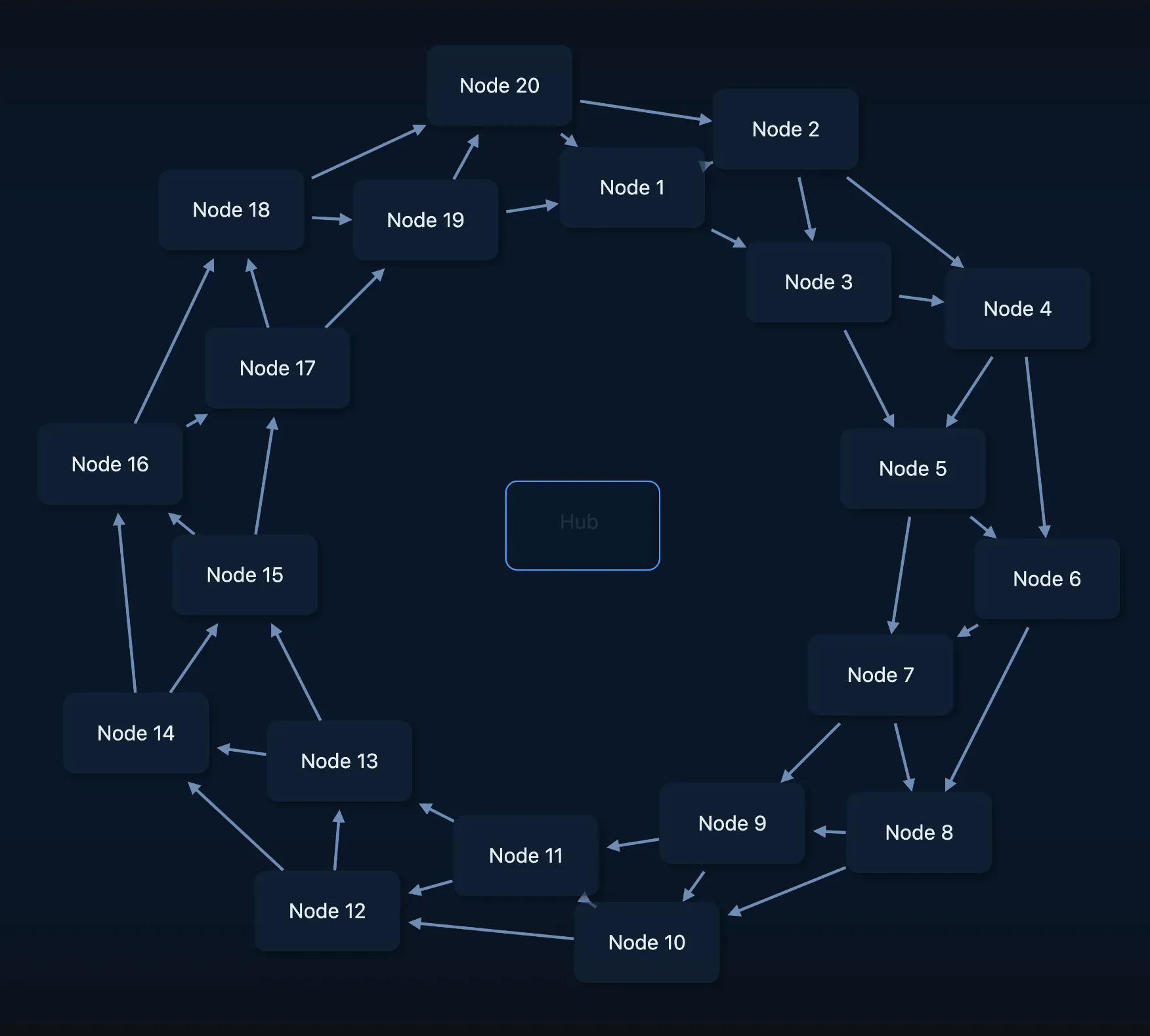 Ring lattice on twenty nodes