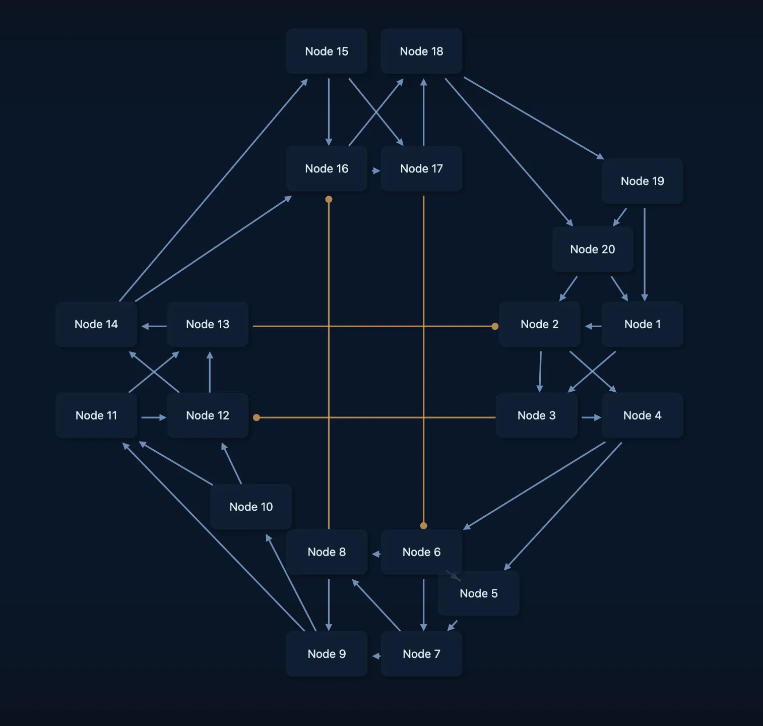 Small-world graph on twenty nodes